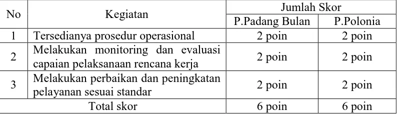 Tabel. 4.6 Hasil Perhitungan Standar Pelayanan Kefarmasian No Puskesmas Total Skor 