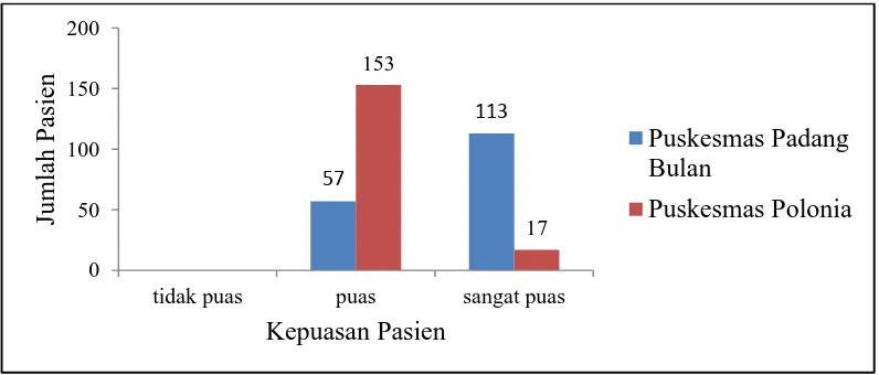 Tabel. 4.10 Data Kepuasan Pasien Puskesmas Padang Bulan 