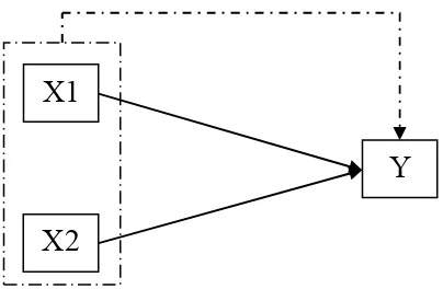 Gambar 3. Diagram Pembentukan Hipotesis 