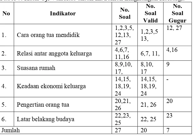 Tabel 7. Hasil Uji Validitas untuk Instrumen Lingkungan Keluarga No. No. 