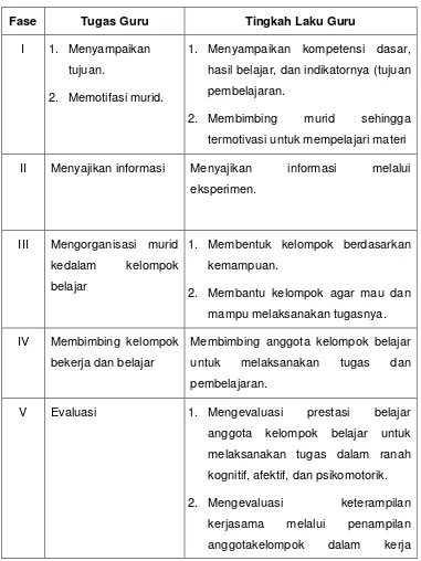 Tabel 1. Enam Fase Model Pembelajaran Kooperatif  