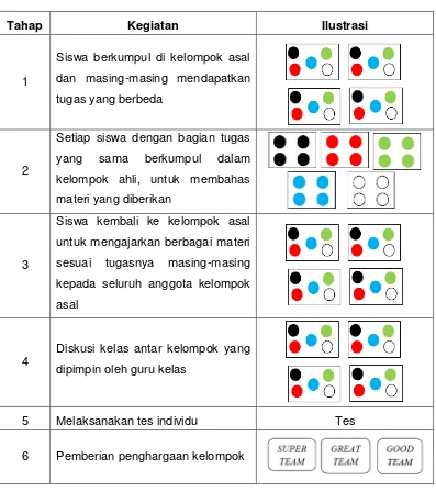 Tabel 2. Tahap-Tahap Pembelajaran Model Kooperatif Tipe Jigsaw 