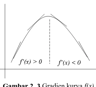 Gambar 2. 3 Gradien kurva f(x) 