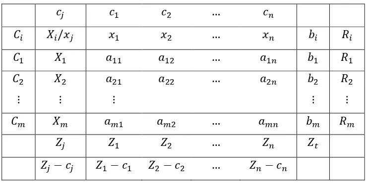 Tabel 2. 1 Bentuk tabel simpleks 