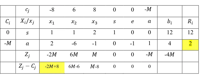 Tabel 2. 2 Bentuk tabel simpleks contoh 2.1 (iterasi 1) 