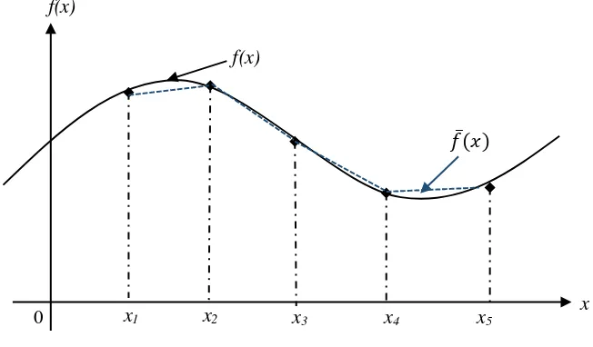 Gambar 2. 6  Grafik hampiran fungsi linear sepenggal pada fungsi nonlinear 