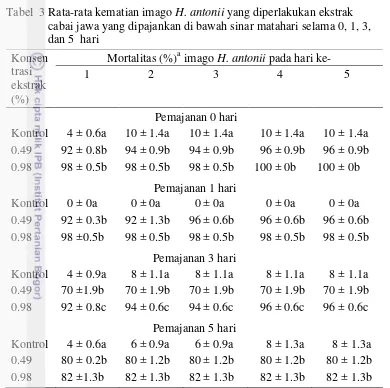 Tabel  3 Rata-rata kematian imago H. antonii yang diperlakukan ekstrak     
