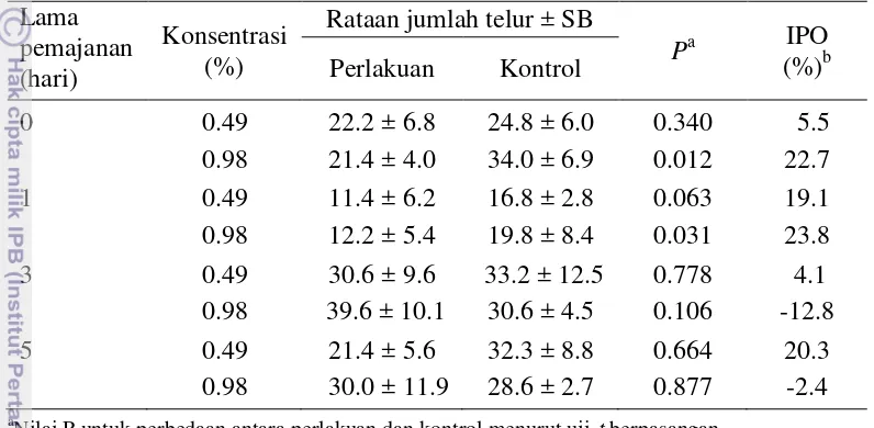 Tabel 4  Pengaruh ekstrak cabai jawa yang dipajankan di bawah sinar matahari               selama 0, 1, 3, dan 5 hari terhadap oviposisi H