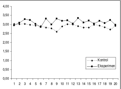 Gambar 1.  Grafik rata-rata jawaban responden kelompok kontrol dan kelompok eksperimen 