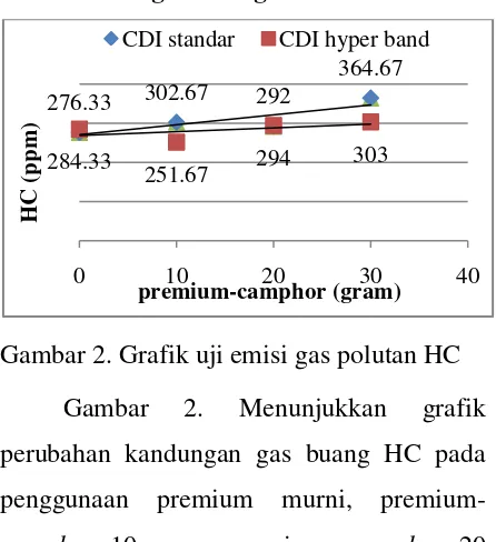 Gambar 2. Grafik uji emisi gas polutan HC 