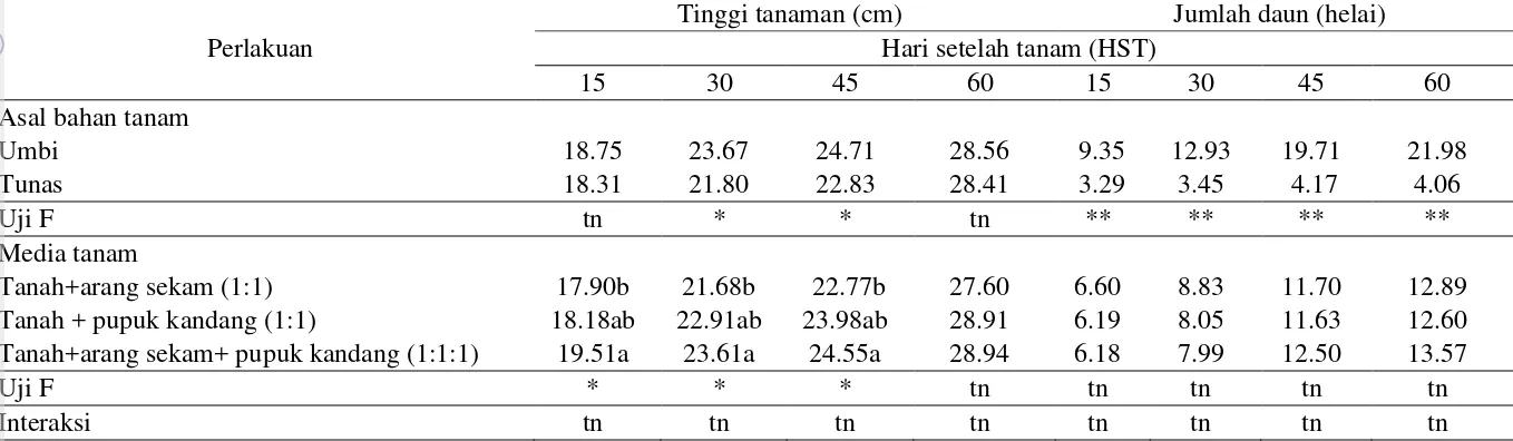 Tabel 1. Pengaruh asal bahan tanam dan media tanam terhadap pertumbuhan tanaman bawang merah 