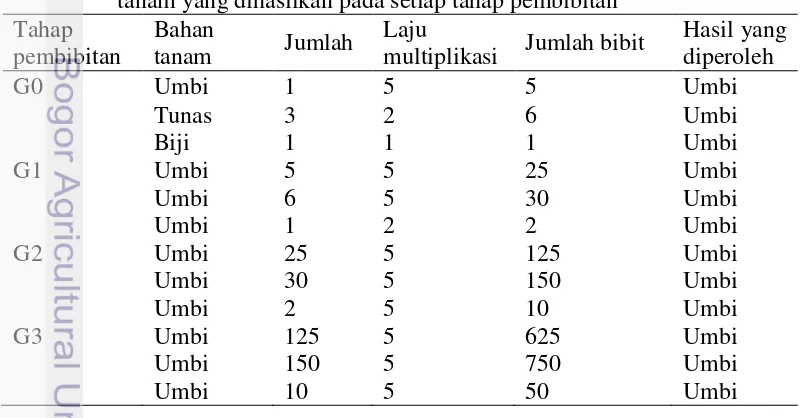 Tabel 13. Perhitungan potensi hasil umbi benih bawang merah asal tiga bahan 