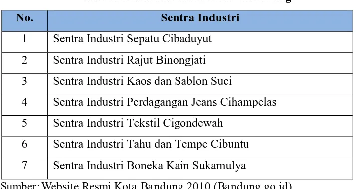 Tabel 1.1 Kawasan Sentra Industri Kota Bandung 