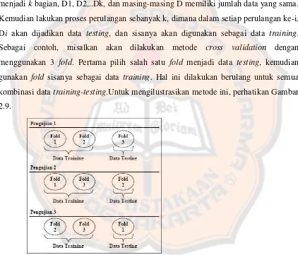 Gambar 2.2 Ilustrasi 3-fold Cross Validation 