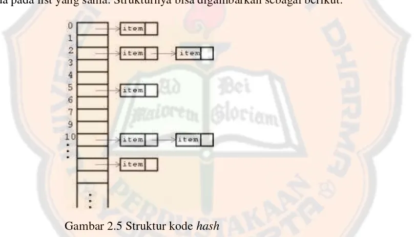 Gambar 2.5 Struktur kode hash 