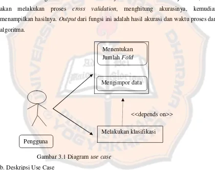 Gambar 3.1 Diagram use case  