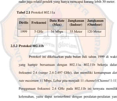 Tabel 2.1 Protokol 802.11a 