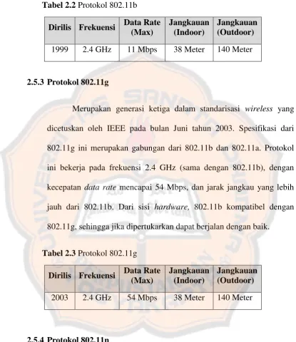 Tabel 2.2 Protokol 802.11b 