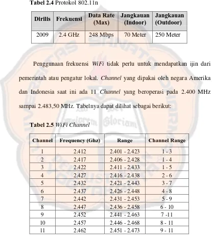 Tabel 2.4 Protokol 802.11n 