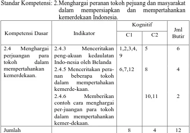 Tabel 2. Kisi-Kisi Soal Tes Evaluasi Hasil Belajar Kognitif Siklus I Standar Kompetensi: 2.Menghargai peranan tokoh pejuang dan masyarakat 