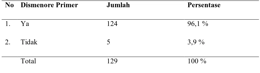 Tabel 5.2 Distribusi Frekuensi Dismenore Primer siswi SMA Negeri 1 Pahae  