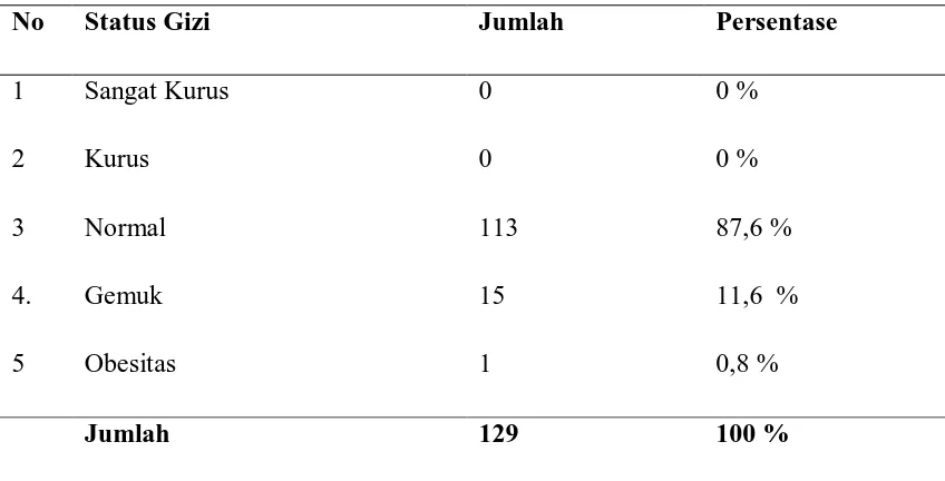 Tabel 5.4 Distribusi Frekuensi Status Gizi siswi SMA Negeri 1 Pahae Julu 