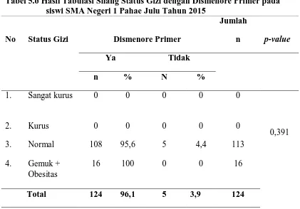 Tabel 5.6 Hasil Tabulasi Silang Status Gizi dengan Dismenore Primer pada                     siswi SMA Negeri 1 Pahae Julu Tahun 2015 