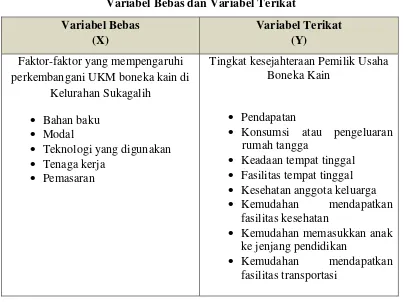 Tabel 3.1  Variabel Bebas dan Variabel Terikat 