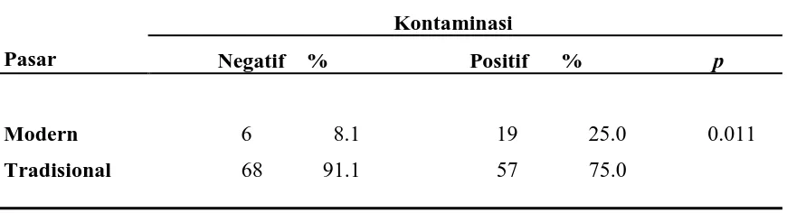 Tabel 5.7 Perbandingan Kontaminasi Hasil Pada Pasar Tradisional Dan Modern 