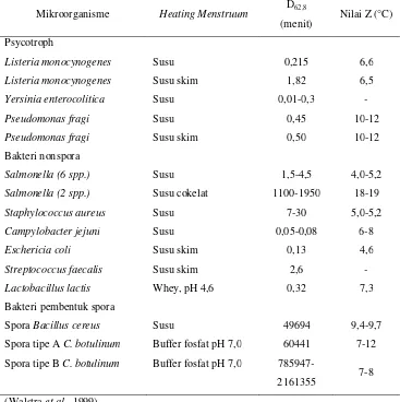 Tabel 6.  Ketahanan panas beberapa bakteri pada suhu 62,8°C dan nilai Z beberapa bakteri pada heating menstruum berbeda 