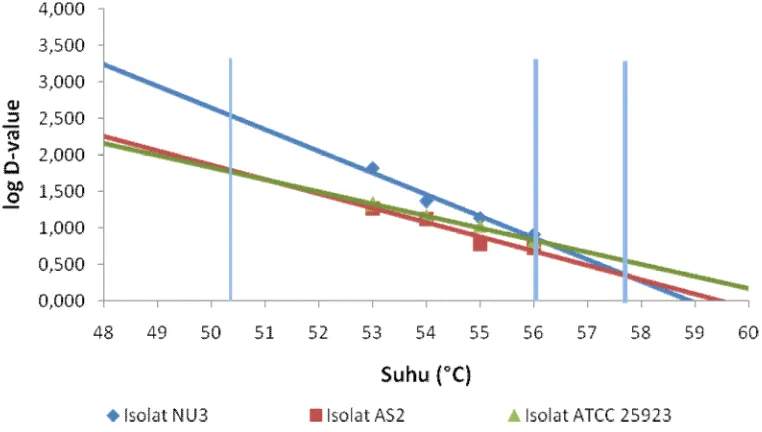 Gambar 12. Kurva Z-value Isolat AS2, NU3, dan ATCC 25923  
