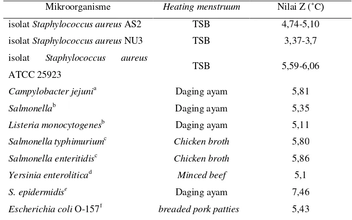 Tabel 10.  Perbandingan nilai Z untuk isolat Staphylococcus aureus AS2, NU3,dan ATCC 25923 dengan bakteri lain pada heating menstruum kaya protein 