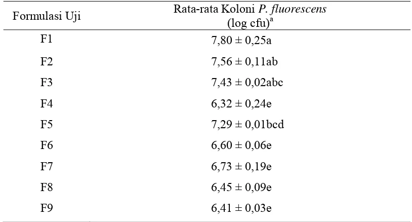 Tabel 2 Rata-rata Jumlah Koloni P. fluorescens Pada Formulasi Uji Setelah 10 jam Inokulasi 