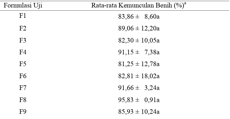 Tabel 5  Persentase Pengaruh Formulasi Limbah Organik Terhadap Kemunculan Benih (Seed Emergence) Cabai Pada 14 HST 