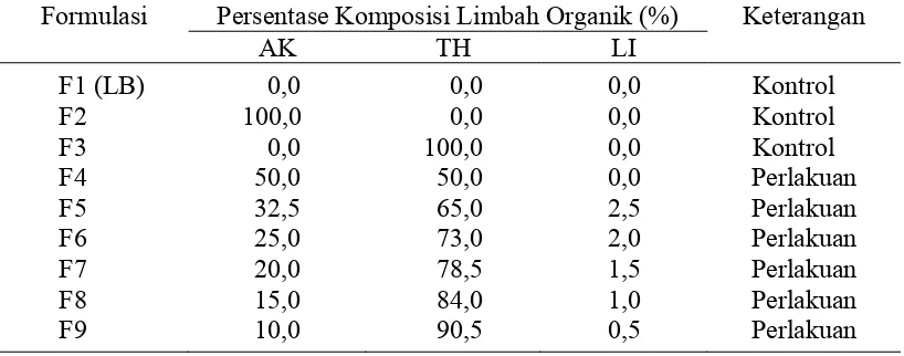 Tabel 1 Daftar formulasi media pertumbuhan bakteri yang digunakan dalam penelitian 