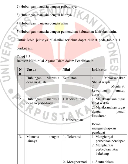 Tabel 3.5 Batasan Nilai-nilai Agama Islam dalam Penelitian ini 