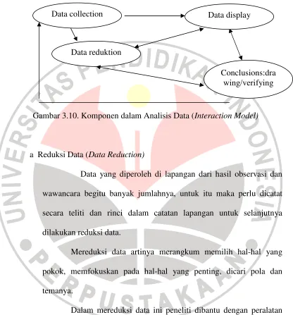 Gambar 3.10. Komponen dalam Analisis Data (Interaction Model) 