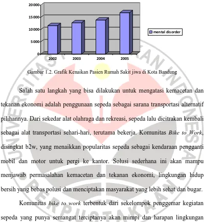 Gambar 1.2. Grafik Kenaikan Pasien Rumah Sakit jiwa di Kota Bandung  