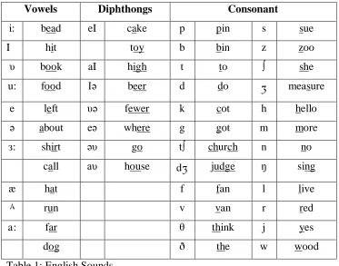 Table 1: English Sounds 