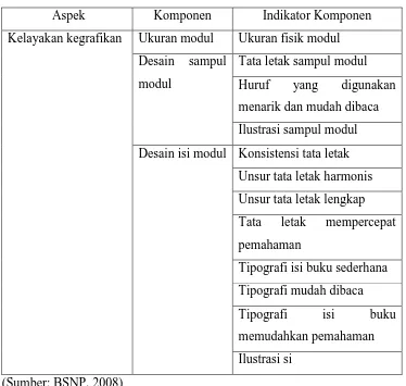 Tabel 3.2 Kisi-kisi Instrumen Validasi untuk Ahli Materi 