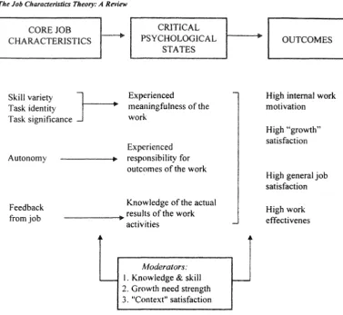 Figure 1. The Job Characteristics Model (From Hackman and Oldham. 1980, p. 90) 