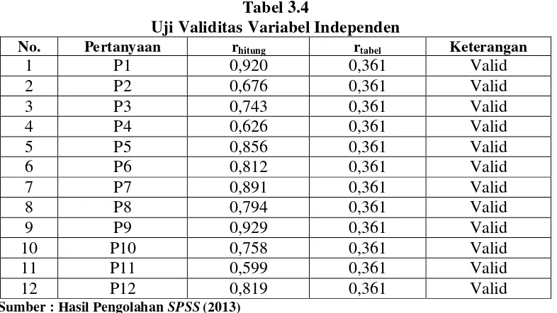 Uji Validitas Variabel DependenTabel 3.5  