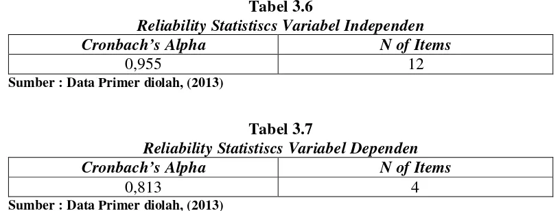 Tabel 3.6 Reliability Statistiscs Variabel Independen 
