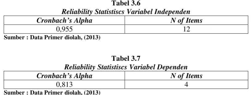 Tabel 3.6 Reliability Statistiscs Variabel Independen 