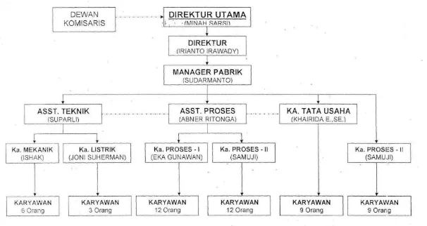 Gambar 4.1 Struktur Organisasi PT. Tales Inti Sawit tahun 2012 
