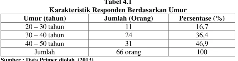 Tabel 4.1 Karakteristik Responden Berdasarkan Umur 
