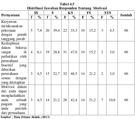 Tabel 4.5 Distribusi Jawaban Responden Tentang  Motivasi 