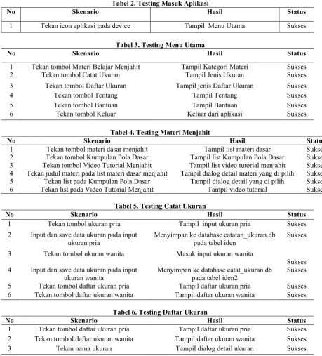 Tabel 2. Testing Masuk Aplikasi 