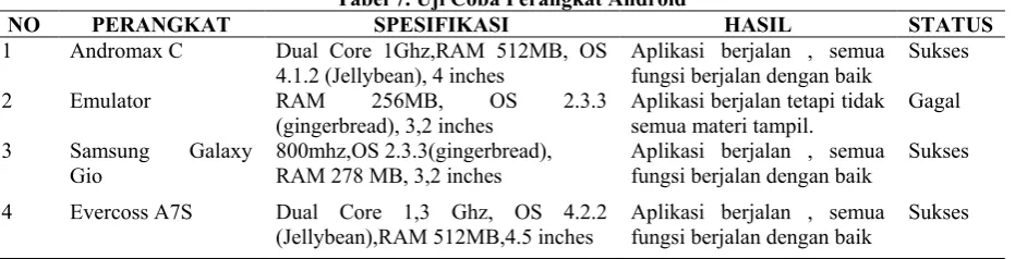 Tabel 7. Uji Coba Perangkat Android 