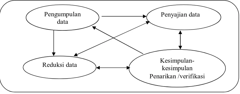 Gambar 1. Komponen-komponen Analisis Data Model Interaktif  Sumber: Miles dan Huberman (Miles, Huberman dan Saldana, 2014: 14) 